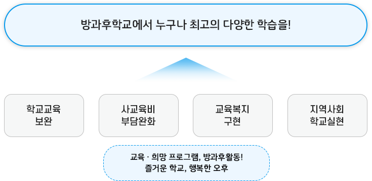 대평중학교 방과후학교의 비전과 목표 이미지
